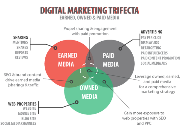 paid owned earned media